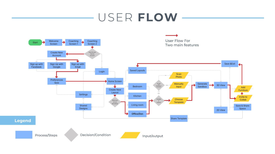 user flow